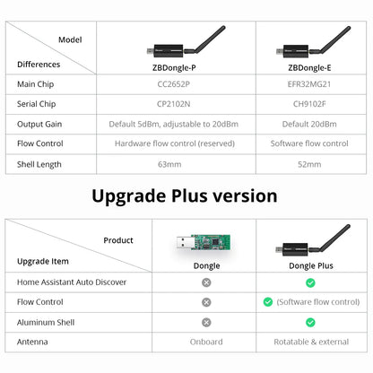 SONOFF Zigbee 3.0 USB Dongle Plus ZBDongle-E Smart Home Zigbee Gateway Bridge Hub Via Home Assistant, openHAB, and Zigbee2MQTT
